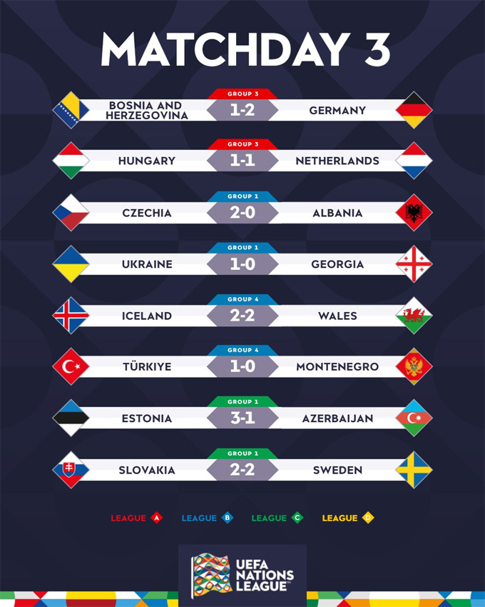 Kết quả các trận đấu tại lượt trận thứ 3 UEFA Nations League